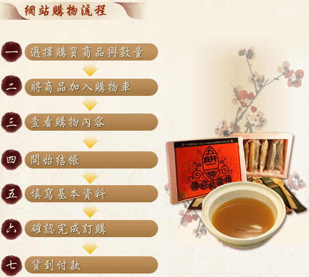 網站購物流程1.選擇購買數量2.加入購物車3.查看購物內容4.結帳5.填資料6.完成訂購