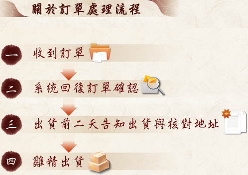 訂單處理流程1.收到訂單2.回覆訂單確認3.出貨前兩天告知4.雞精出貨